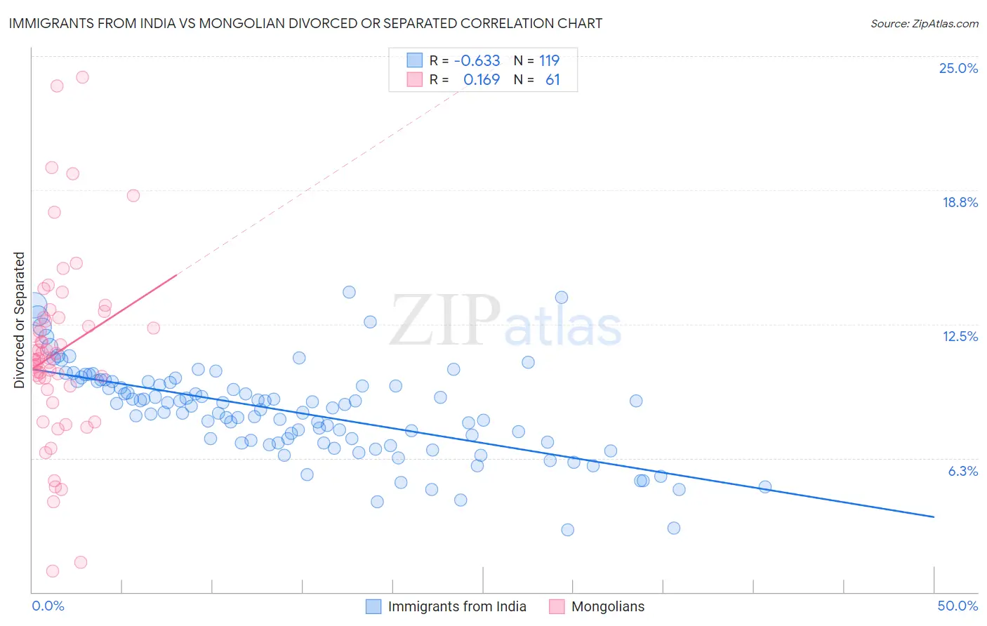 Immigrants from India vs Mongolian Divorced or Separated