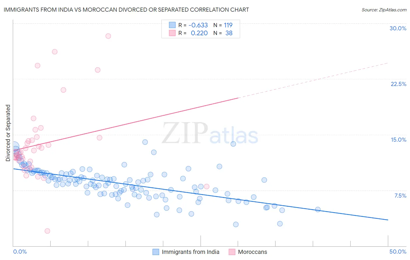Immigrants from India vs Moroccan Divorced or Separated