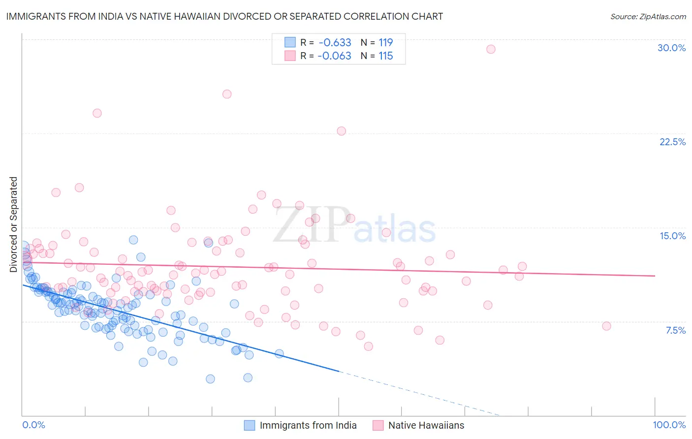 Immigrants from India vs Native Hawaiian Divorced or Separated