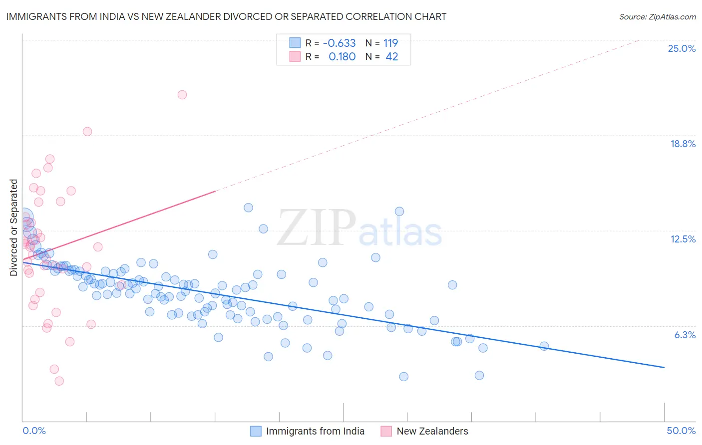 Immigrants from India vs New Zealander Divorced or Separated