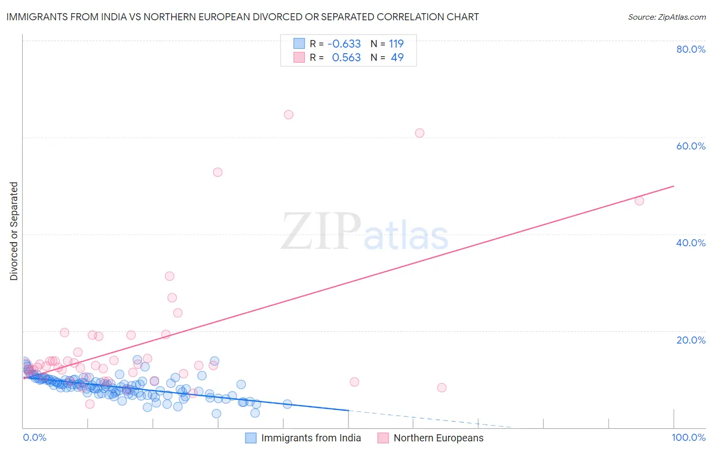 Immigrants from India vs Northern European Divorced or Separated