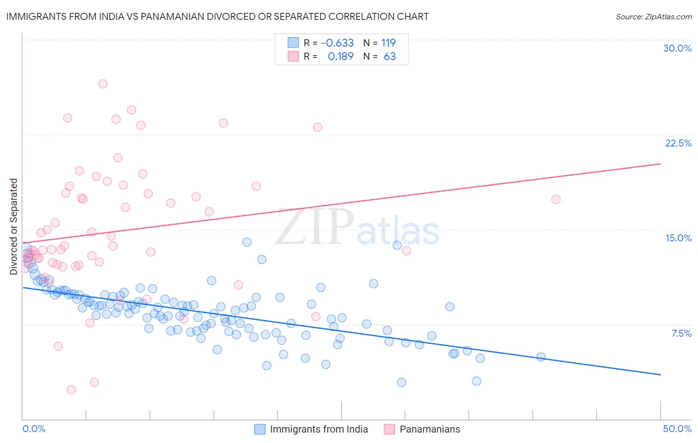 Immigrants from India vs Panamanian Divorced or Separated