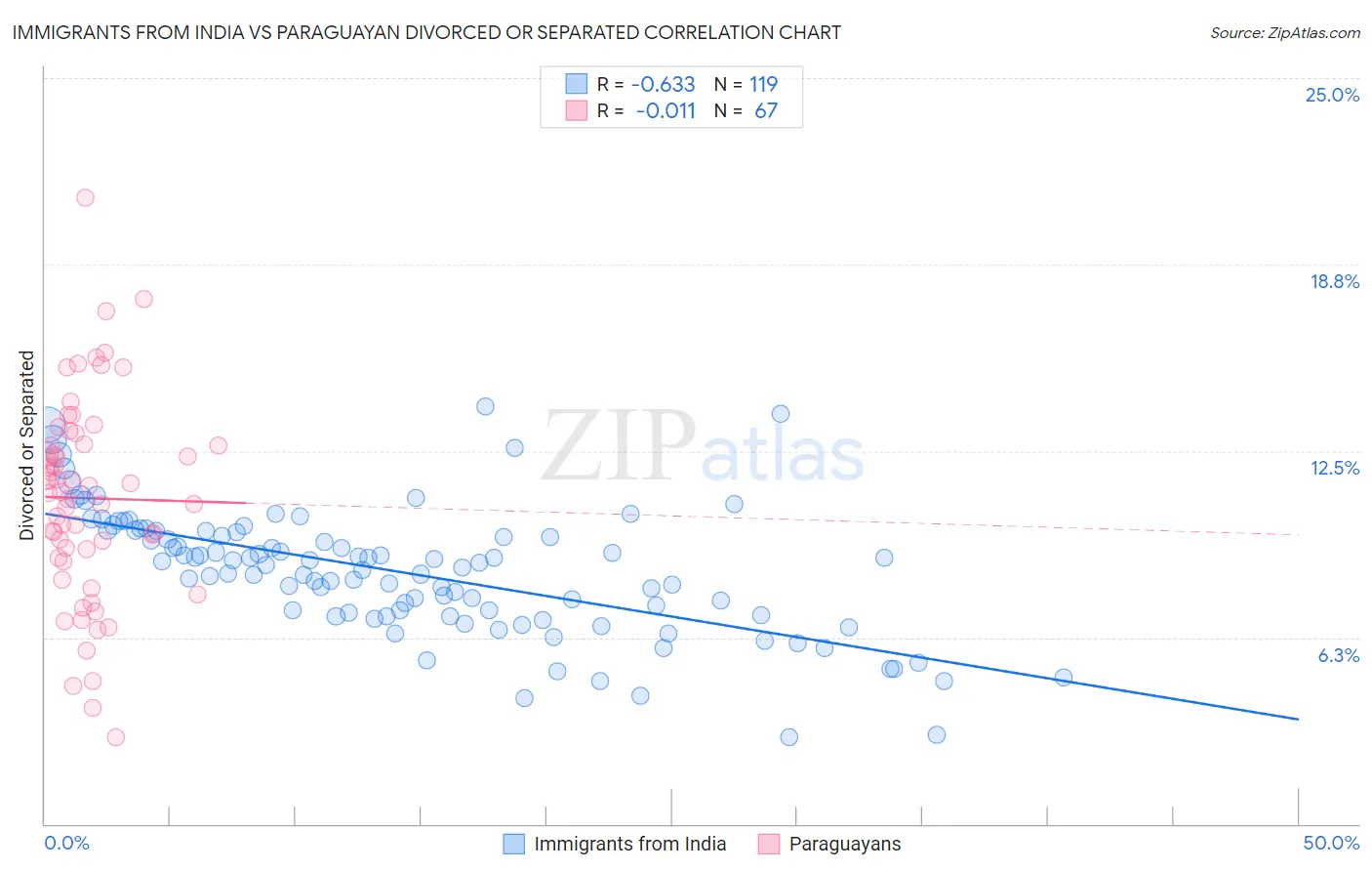 Immigrants from India vs Paraguayan Divorced or Separated