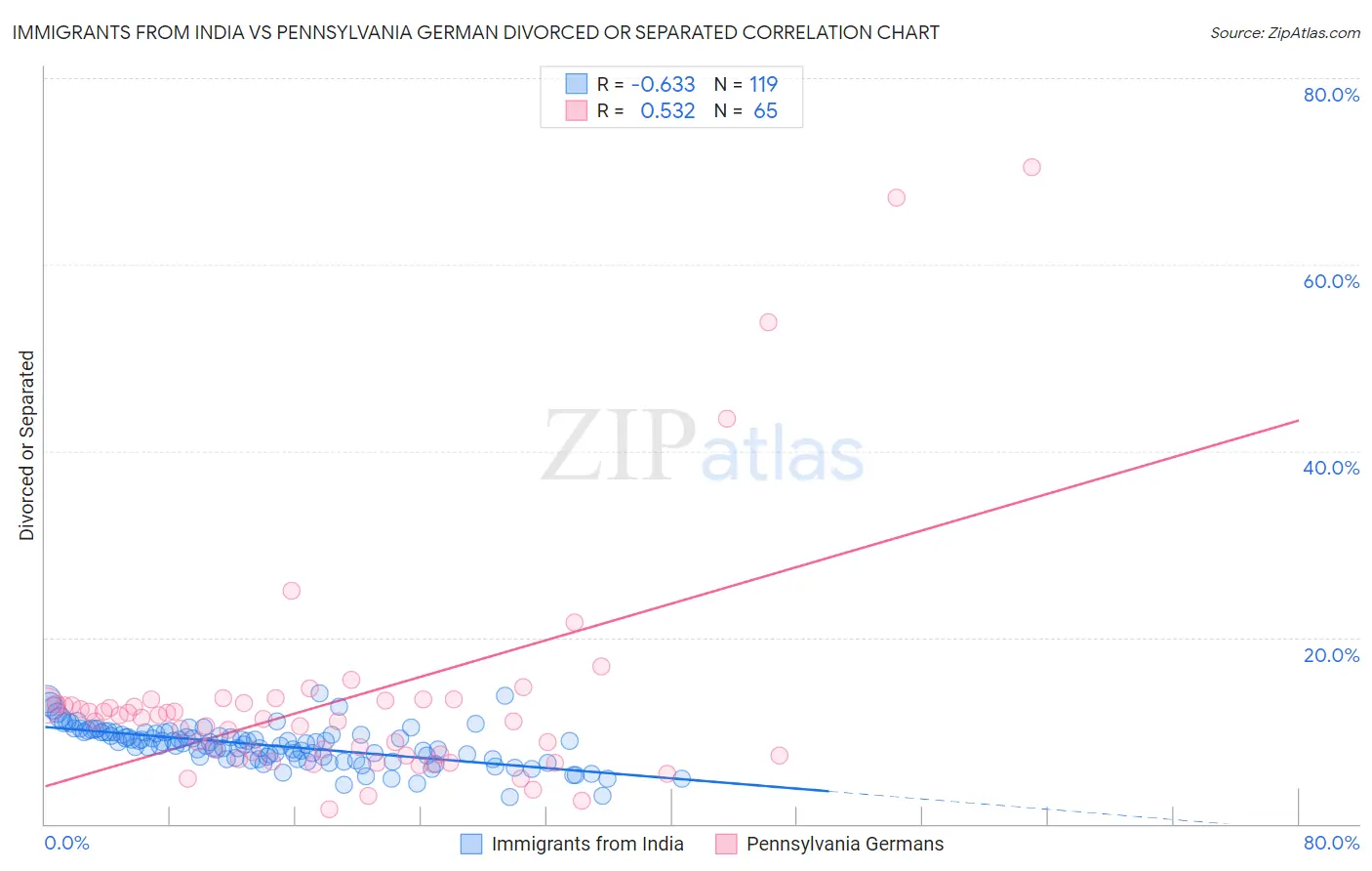 Immigrants from India vs Pennsylvania German Divorced or Separated