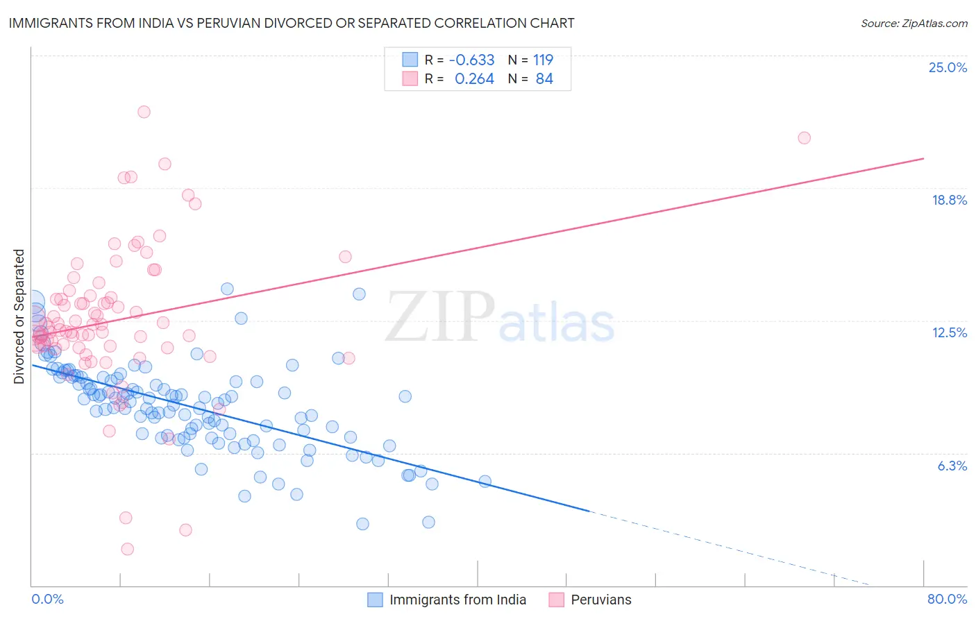 Immigrants from India vs Peruvian Divorced or Separated