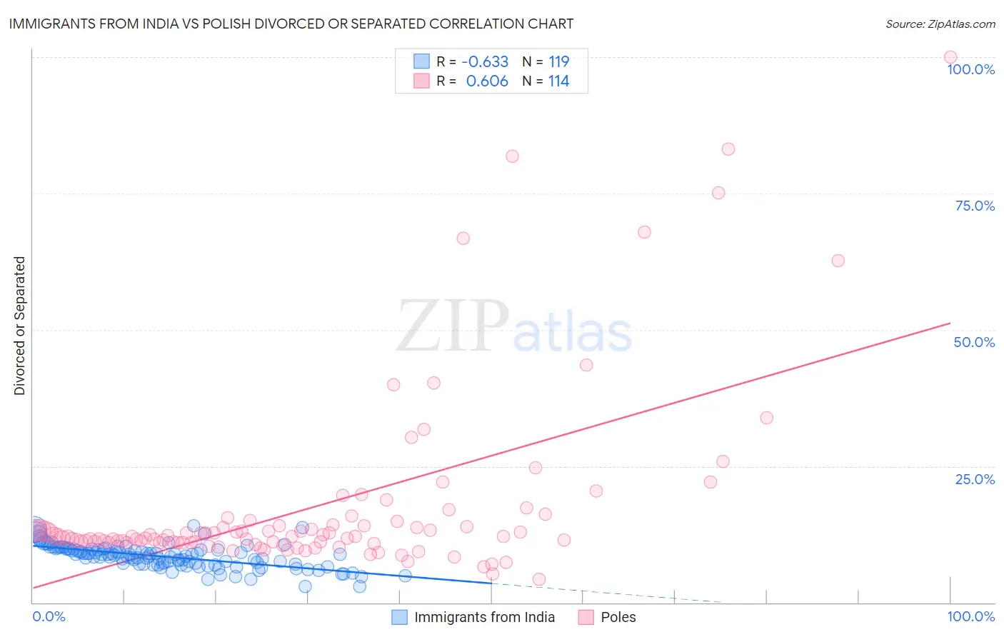 Immigrants from India vs Polish Divorced or Separated