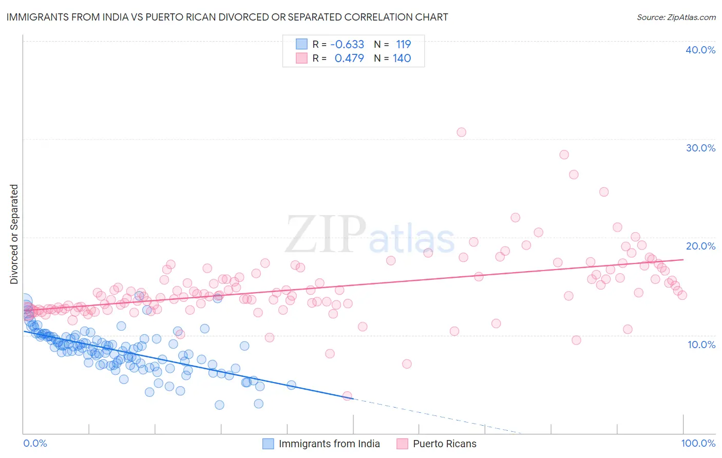 Immigrants from India vs Puerto Rican Divorced or Separated