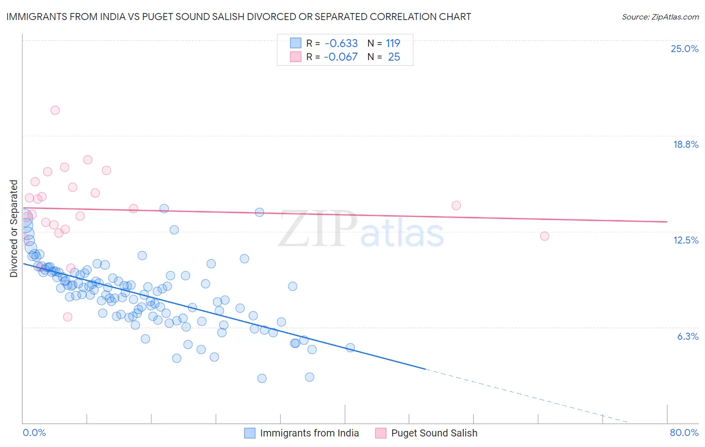 Immigrants from India vs Puget Sound Salish Divorced or Separated