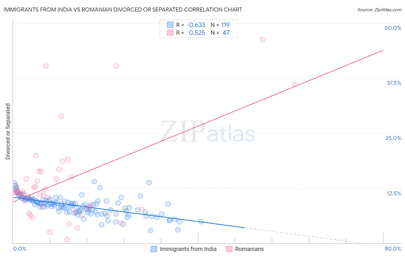 Immigrants from India vs Romanian Divorced or Separated