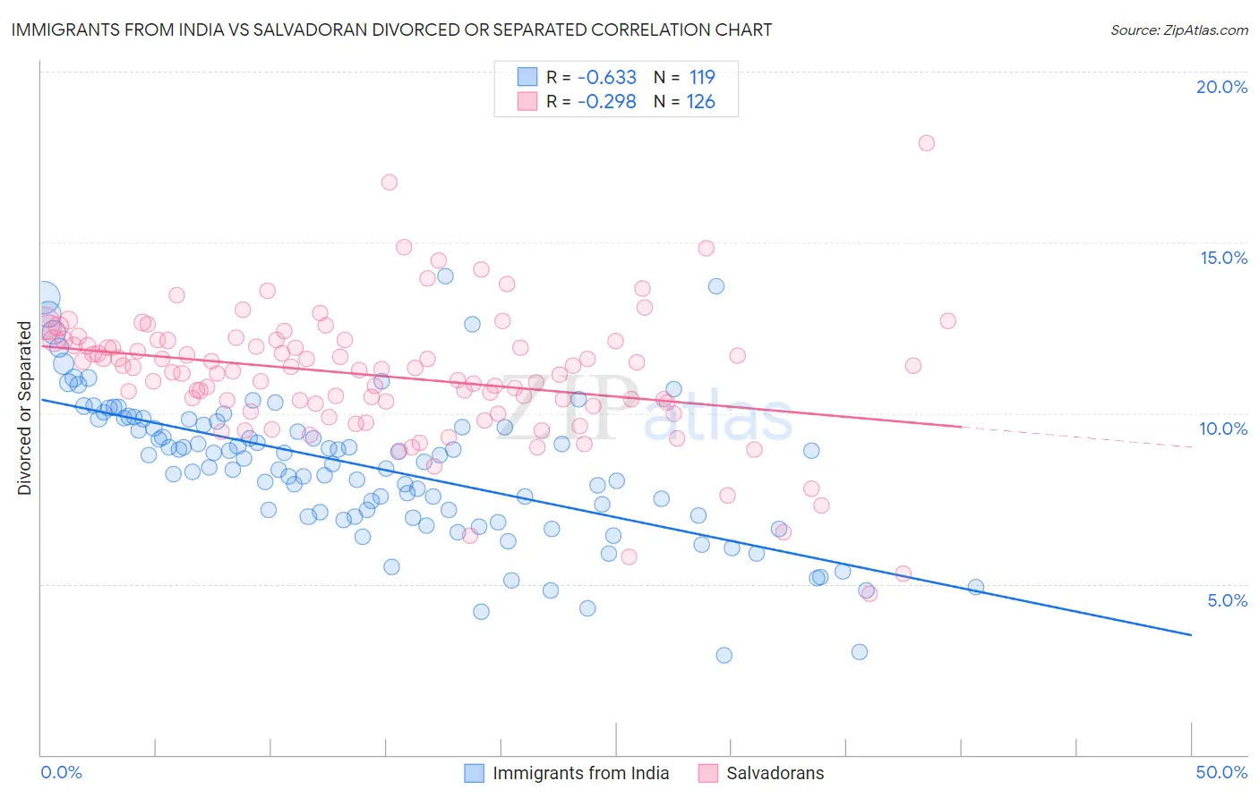 Immigrants from India vs Salvadoran Divorced or Separated