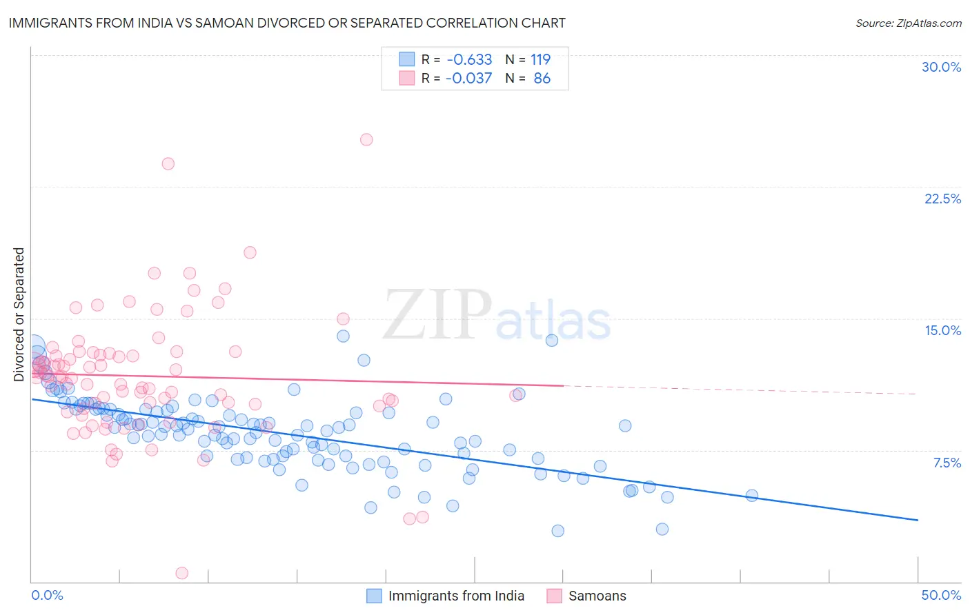 Immigrants from India vs Samoan Divorced or Separated