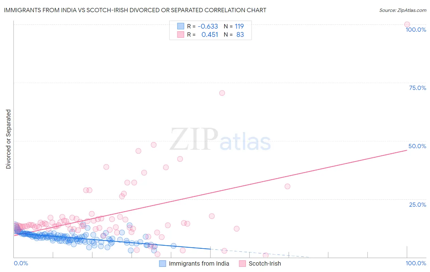 Immigrants from India vs Scotch-Irish Divorced or Separated