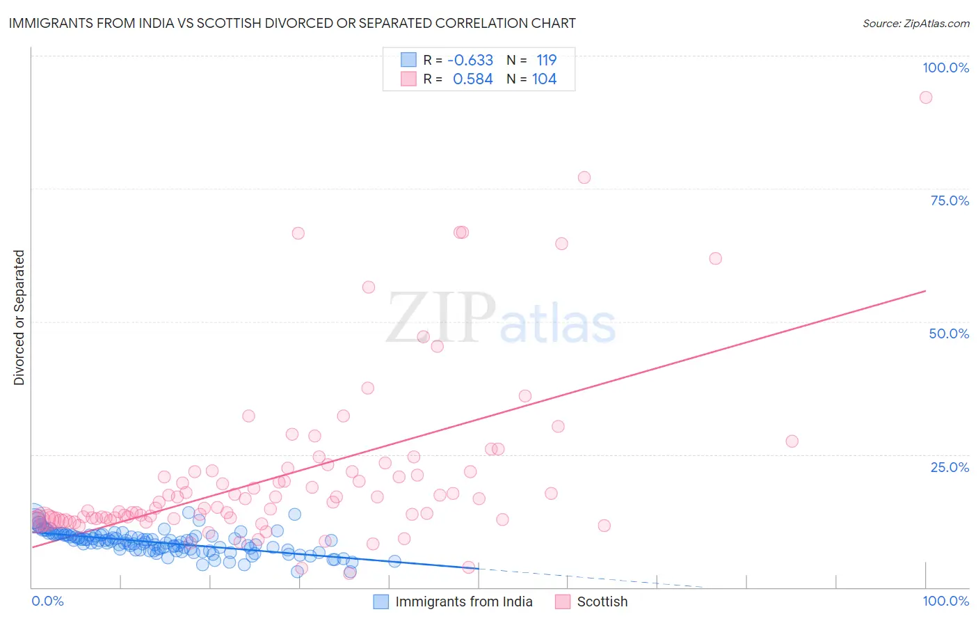 Immigrants from India vs Scottish Divorced or Separated