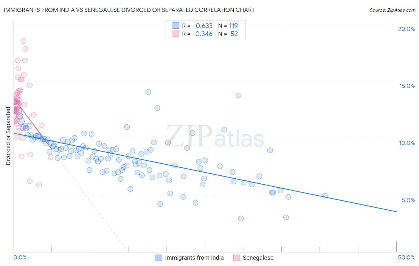 Immigrants from India vs Senegalese Divorced or Separated