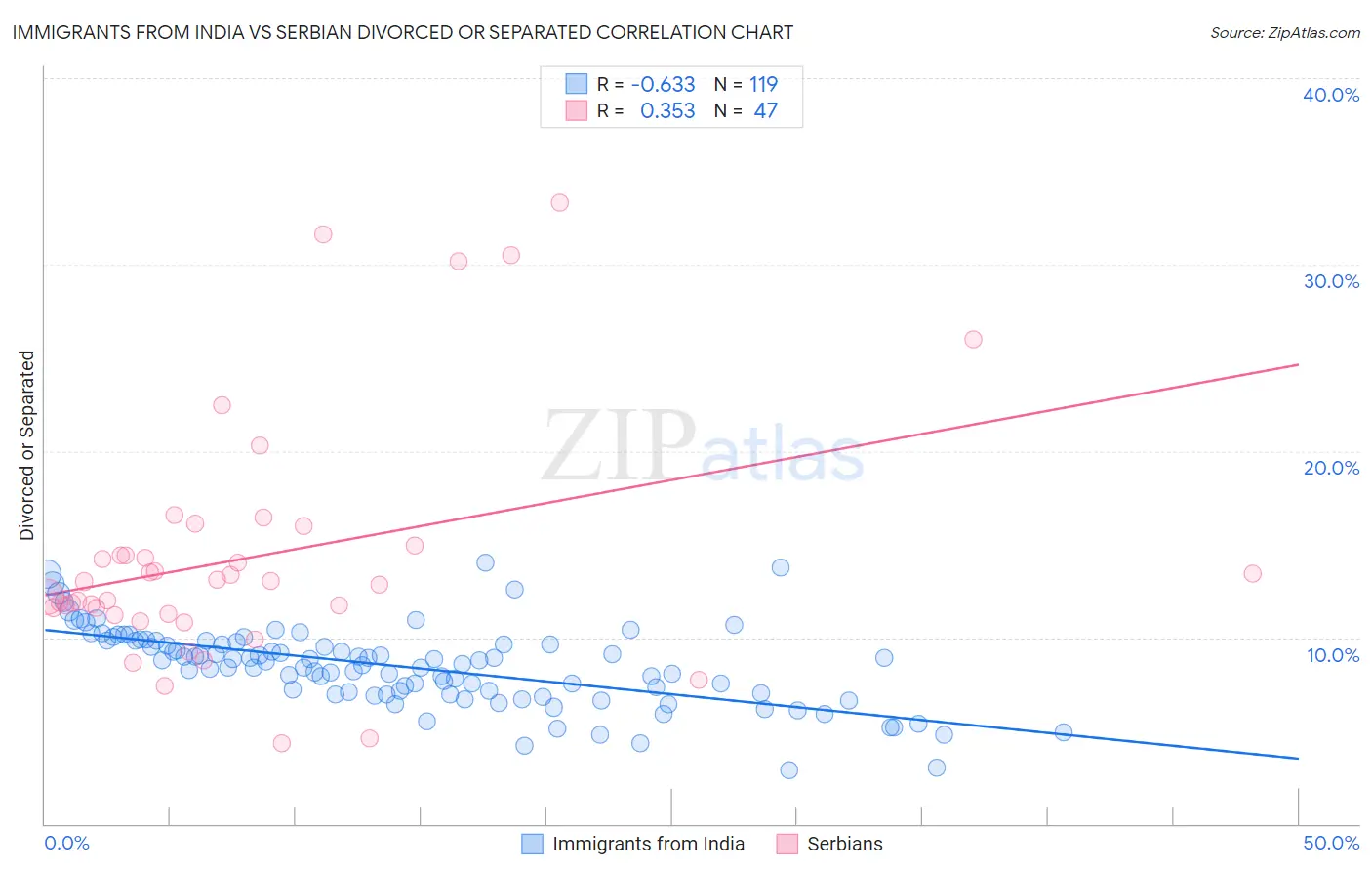 Immigrants from India vs Serbian Divorced or Separated