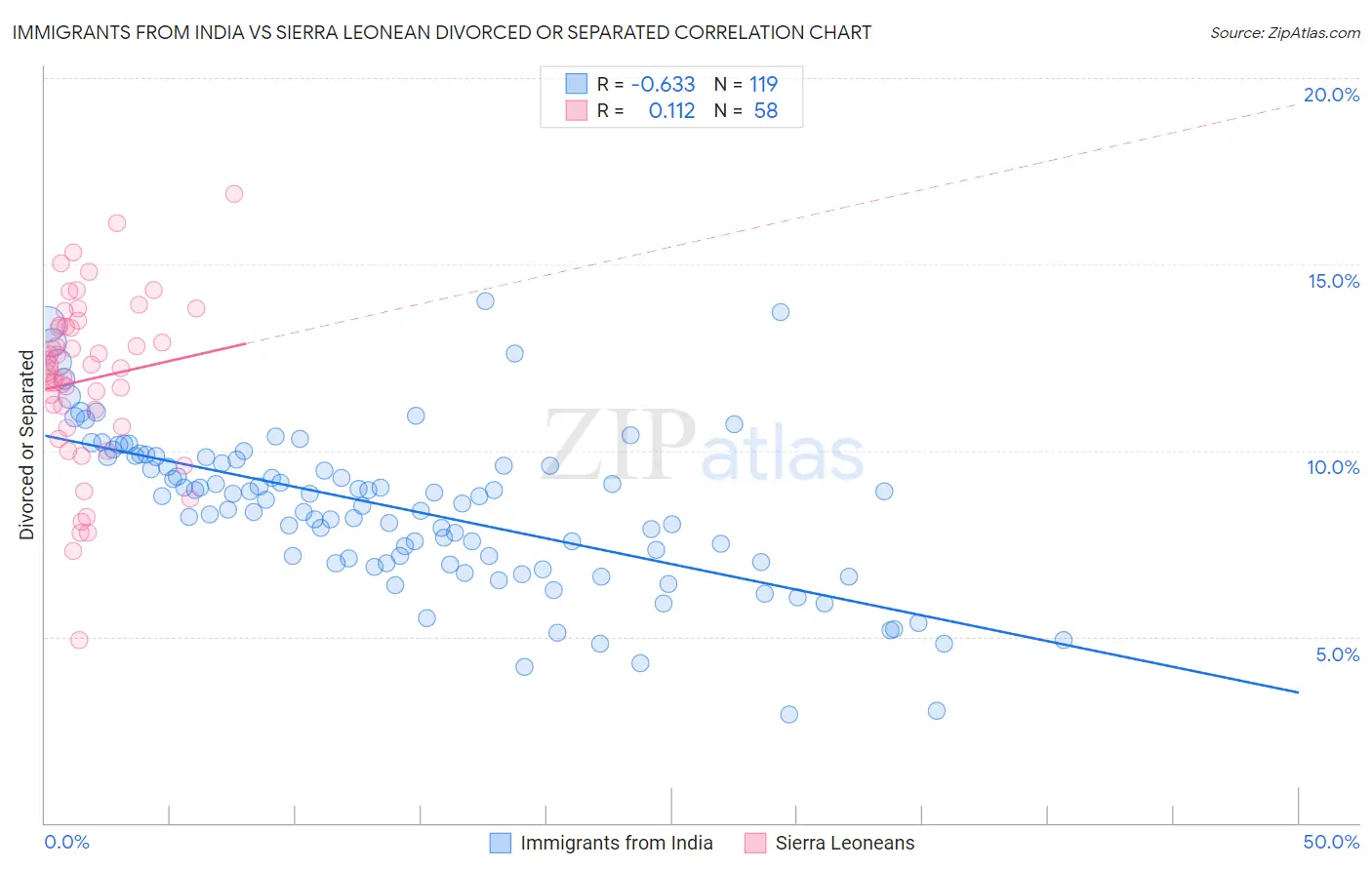 Immigrants from India vs Sierra Leonean Divorced or Separated