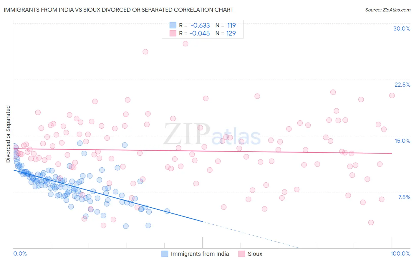 Immigrants from India vs Sioux Divorced or Separated