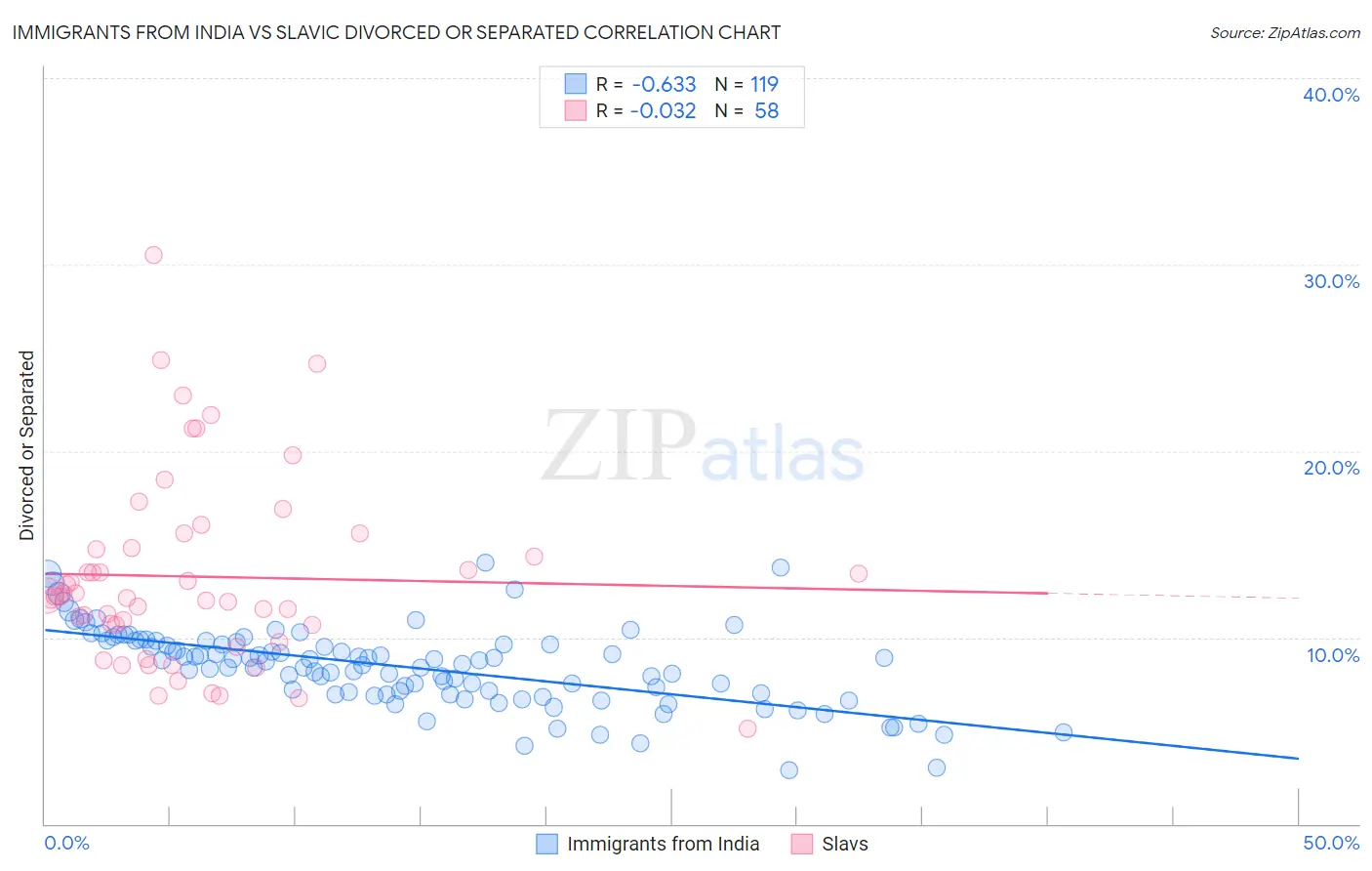 Immigrants from India vs Slavic Divorced or Separated