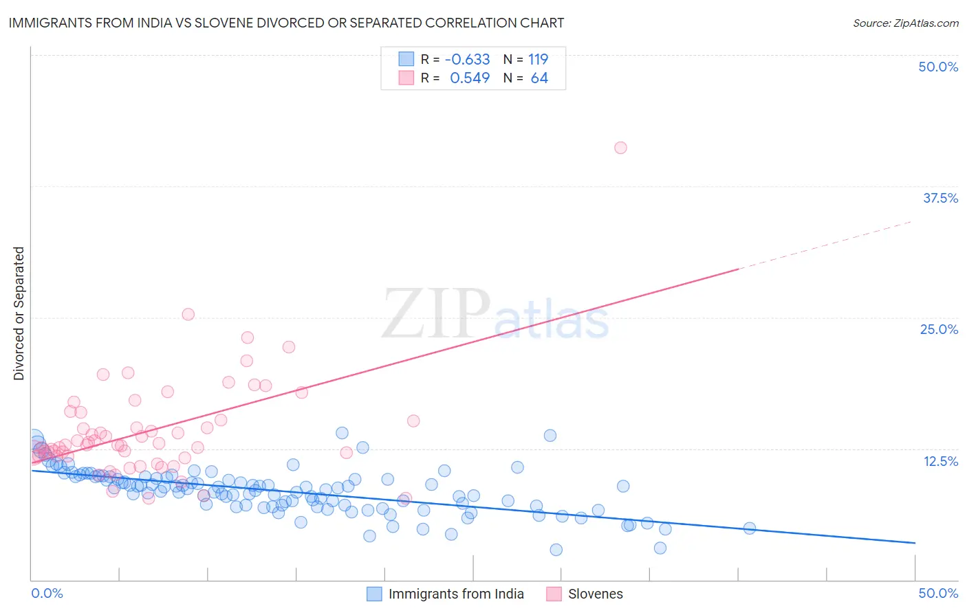 Immigrants from India vs Slovene Divorced or Separated