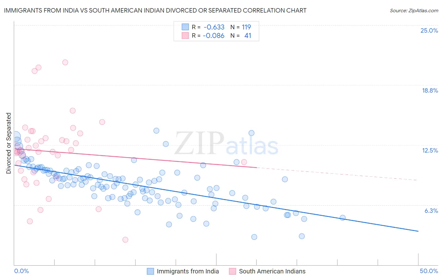 Immigrants from India vs South American Indian Divorced or Separated