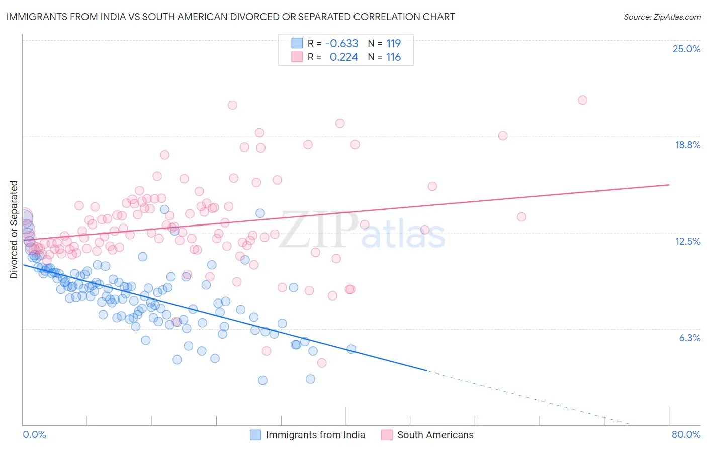 Immigrants from India vs South American Divorced or Separated