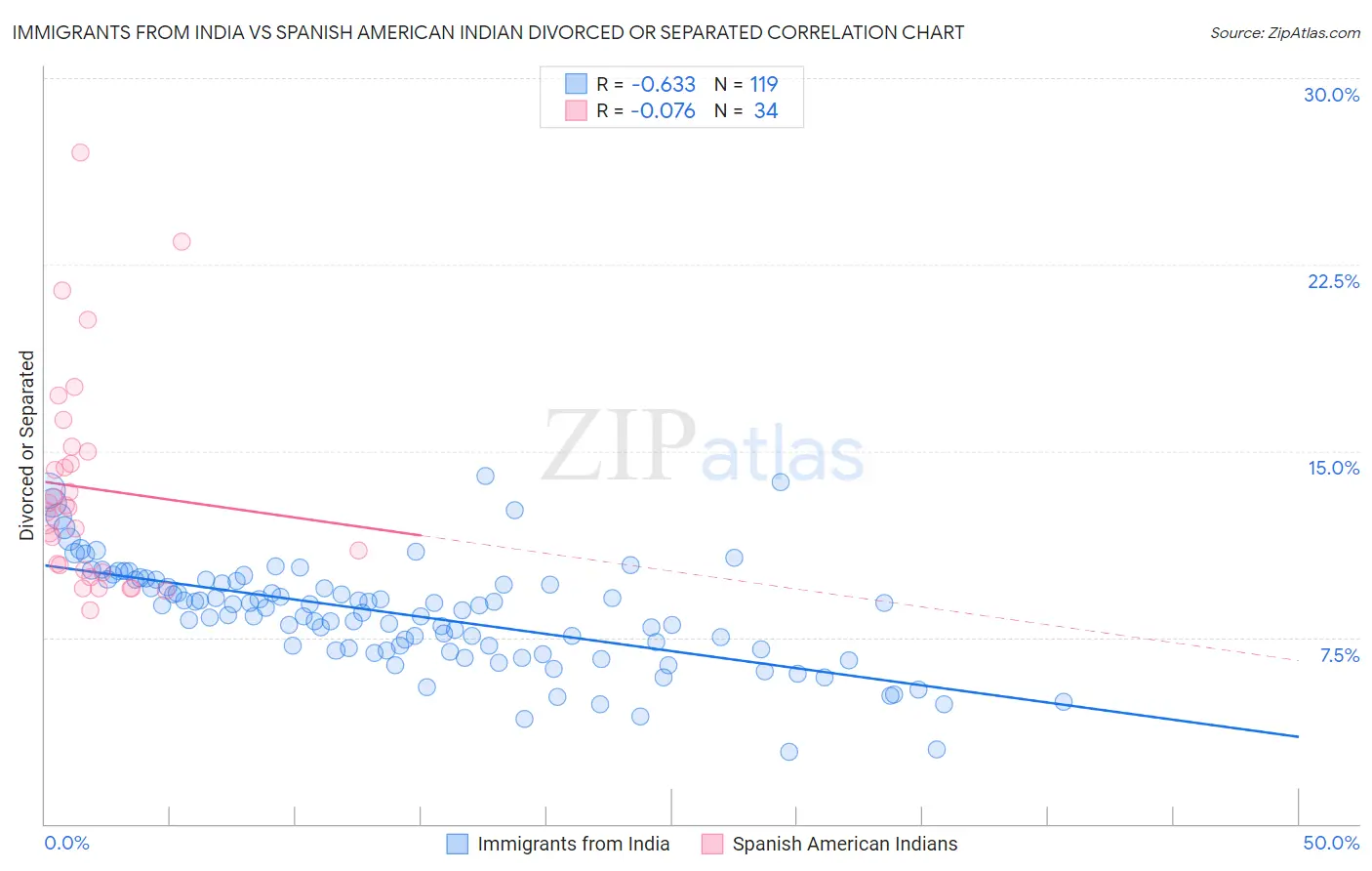 Immigrants from India vs Spanish American Indian Divorced or Separated