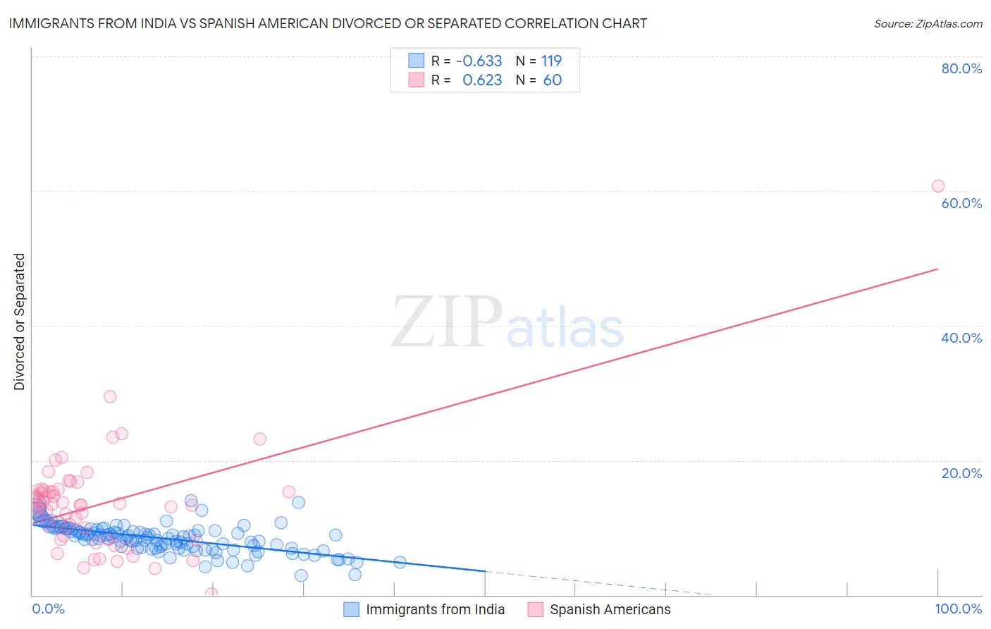 Immigrants from India vs Spanish American Divorced or Separated