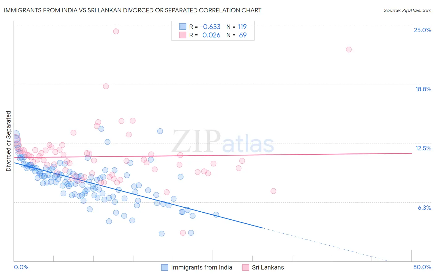 Immigrants from India vs Sri Lankan Divorced or Separated
