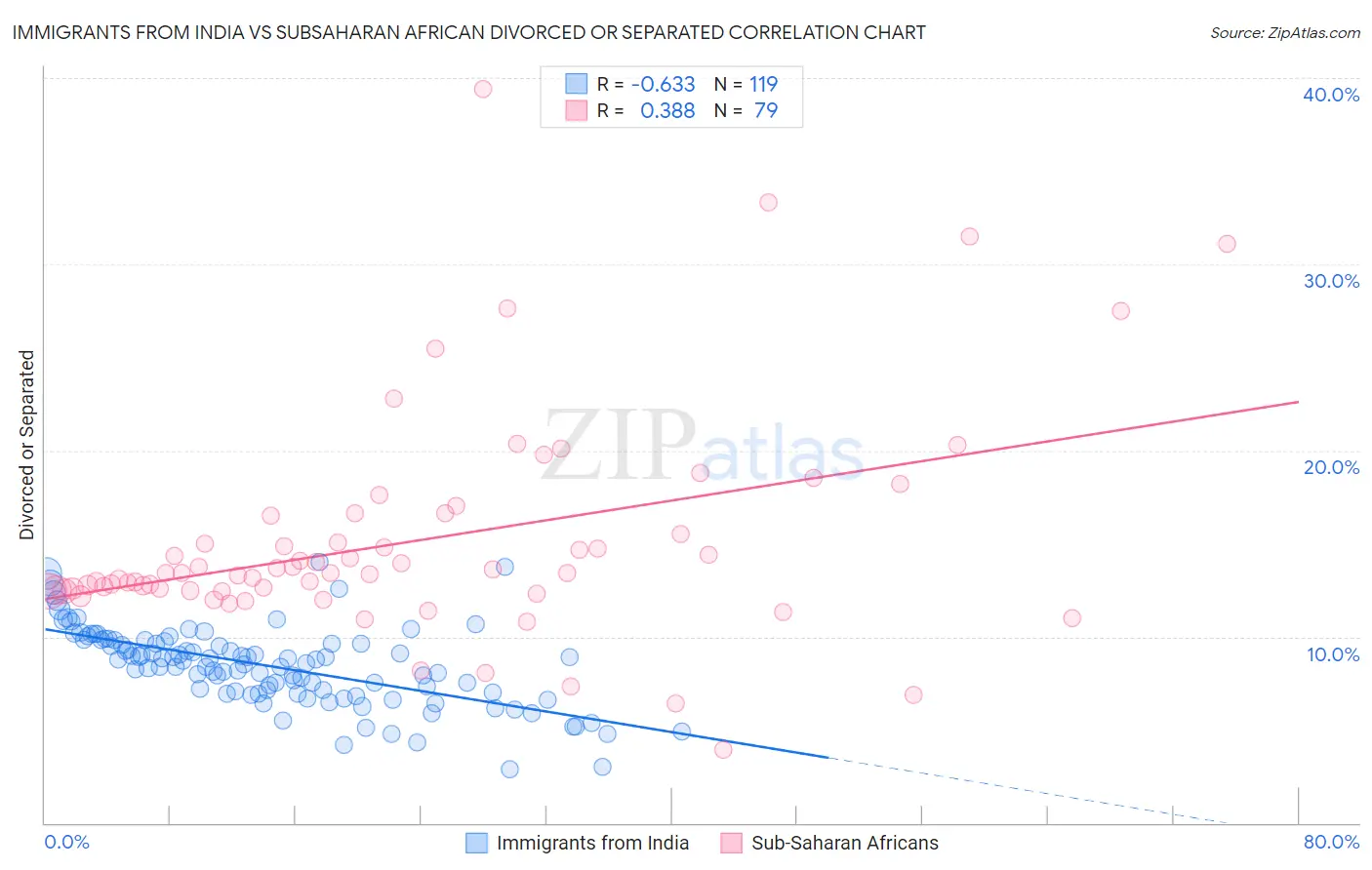 Immigrants from India vs Subsaharan African Divorced or Separated