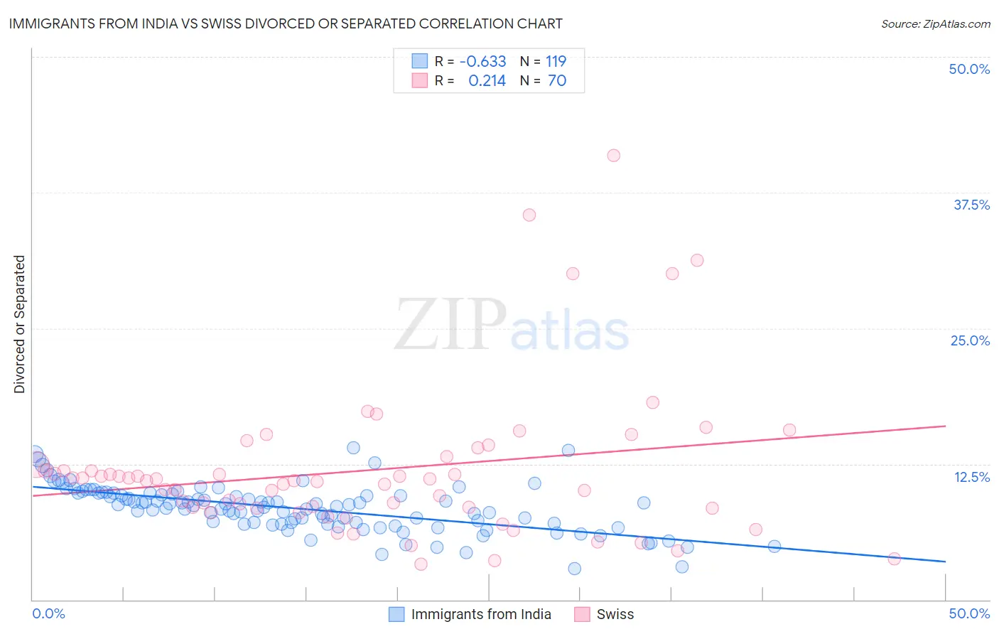 Immigrants from India vs Swiss Divorced or Separated