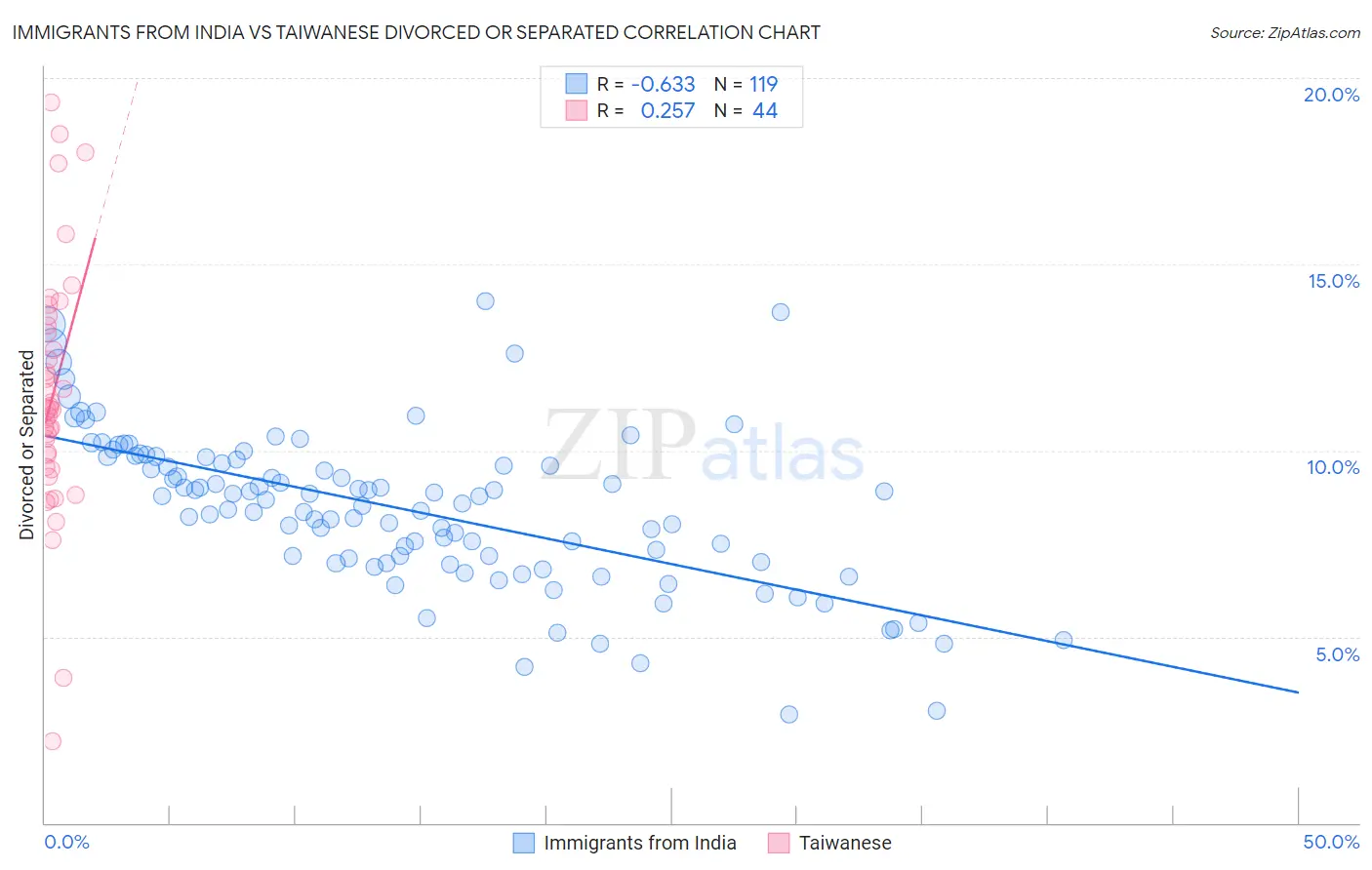 Immigrants from India vs Taiwanese Divorced or Separated