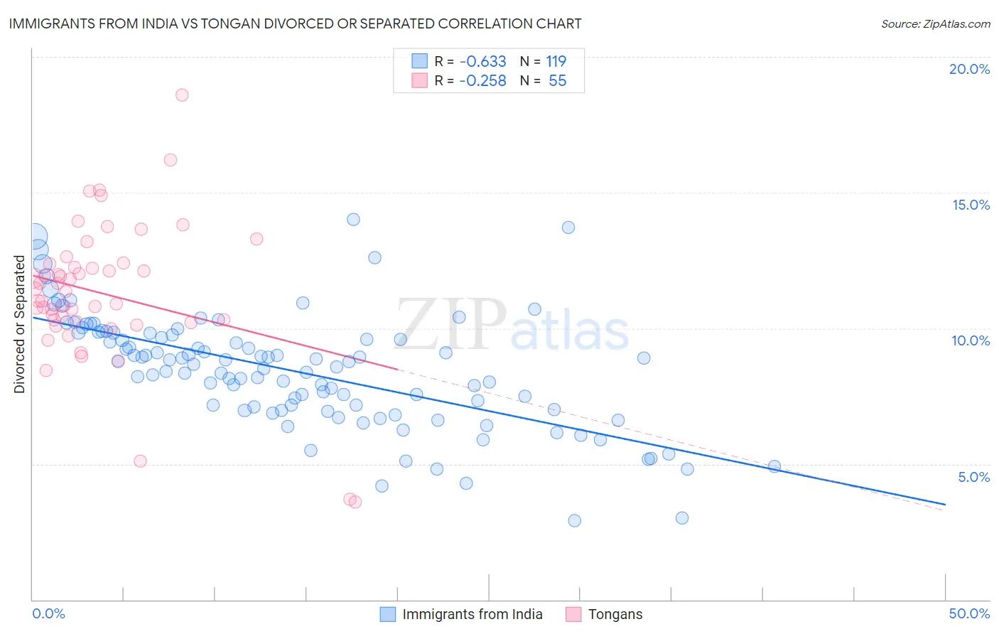 Immigrants from India vs Tongan Divorced or Separated