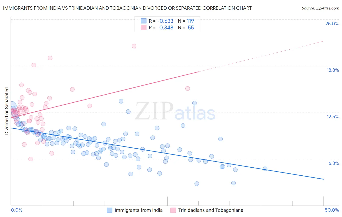 Immigrants from India vs Trinidadian and Tobagonian Divorced or Separated