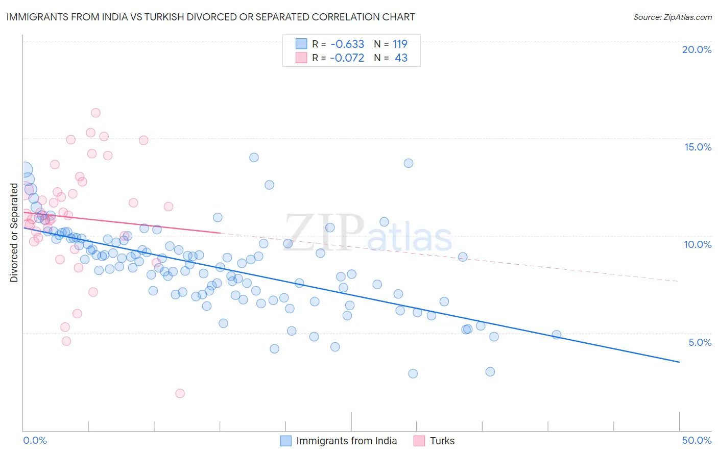 Immigrants from India vs Turkish Divorced or Separated