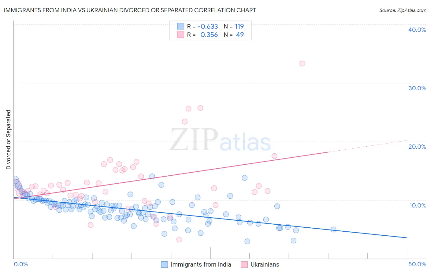 Immigrants from India vs Ukrainian Divorced or Separated