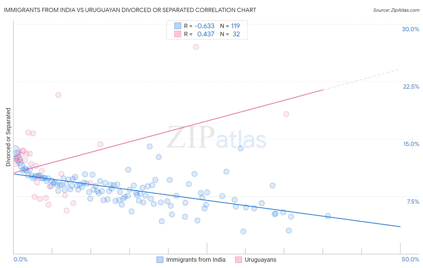 Immigrants from India vs Uruguayan Divorced or Separated