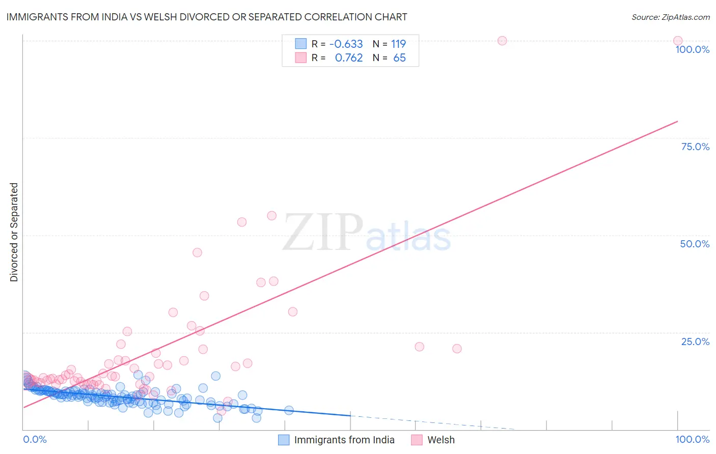 Immigrants from India vs Welsh Divorced or Separated