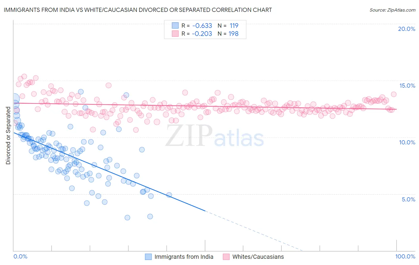 Immigrants from India vs White/Caucasian Divorced or Separated