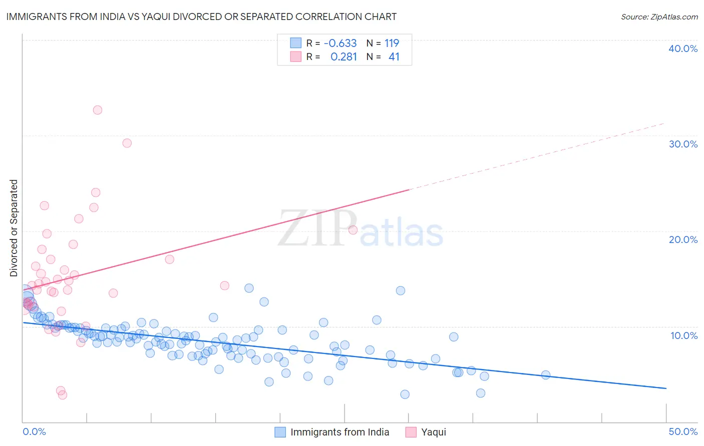 Immigrants from India vs Yaqui Divorced or Separated