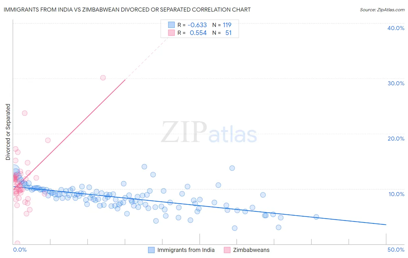 Immigrants from India vs Zimbabwean Divorced or Separated