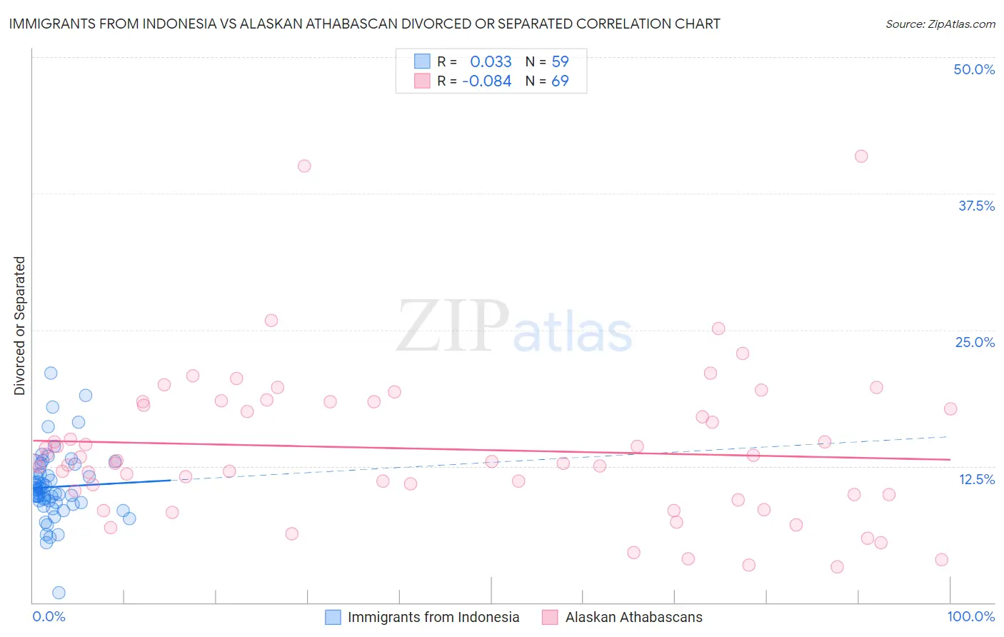 Immigrants from Indonesia vs Alaskan Athabascan Divorced or Separated