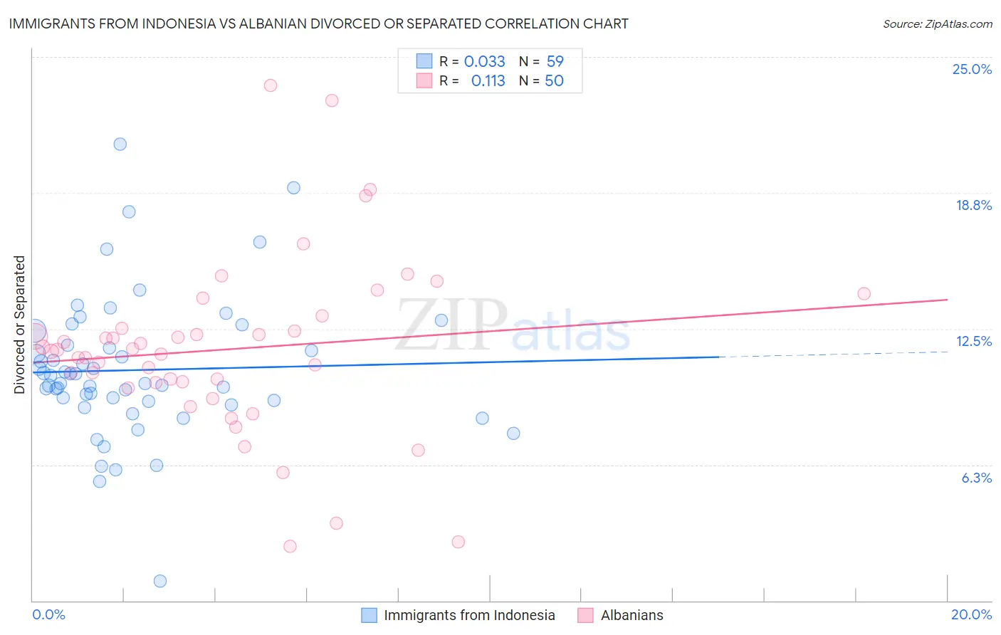 Immigrants from Indonesia vs Albanian Divorced or Separated