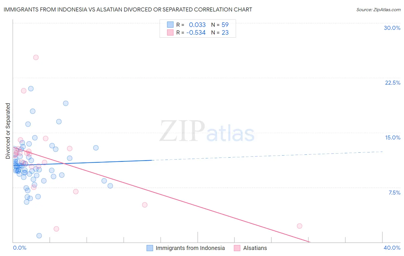 Immigrants from Indonesia vs Alsatian Divorced or Separated