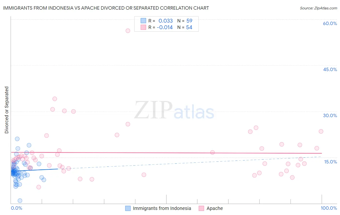 Immigrants from Indonesia vs Apache Divorced or Separated