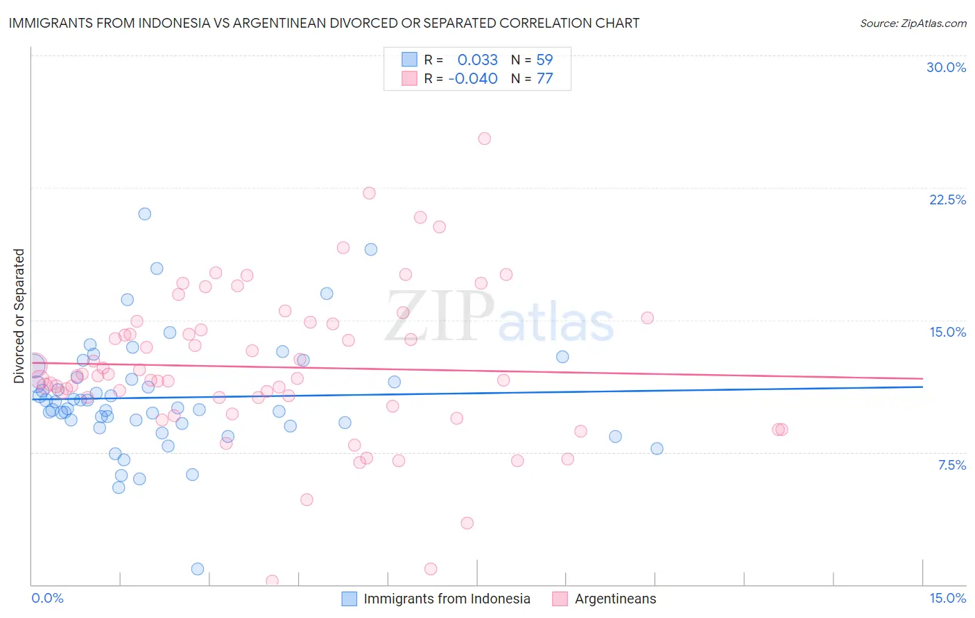 Immigrants from Indonesia vs Argentinean Divorced or Separated