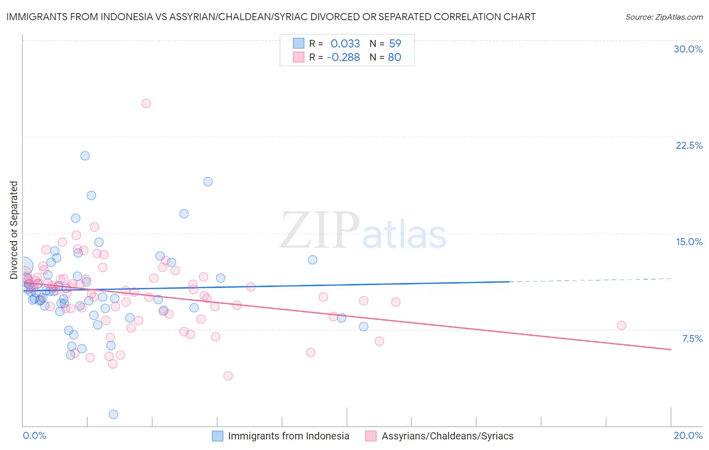 Immigrants from Indonesia vs Assyrian/Chaldean/Syriac Divorced or Separated