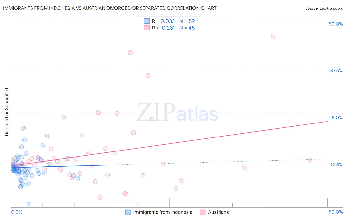 Immigrants from Indonesia vs Austrian Divorced or Separated