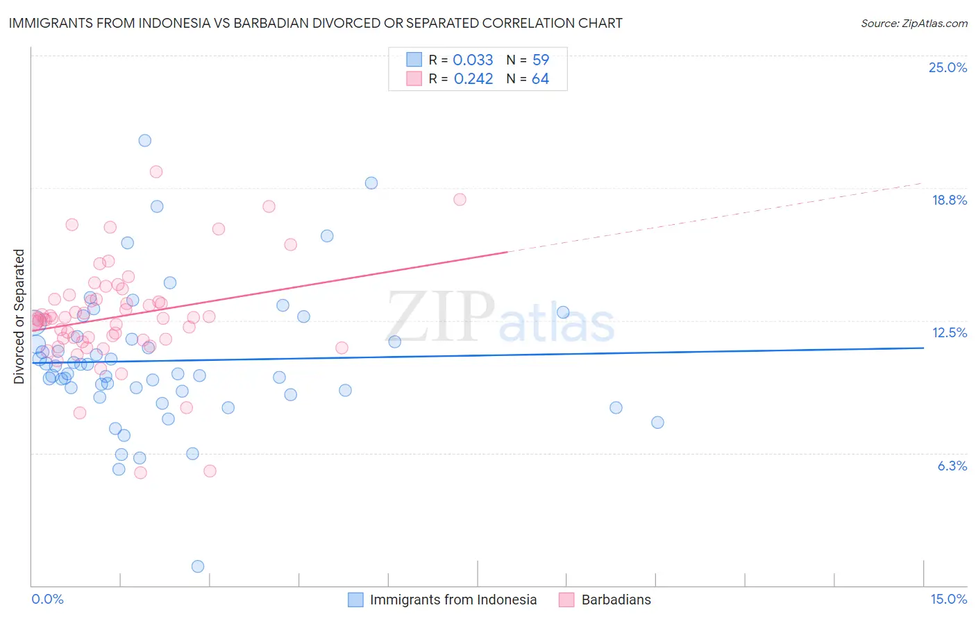 Immigrants from Indonesia vs Barbadian Divorced or Separated