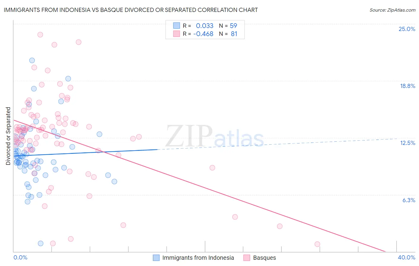 Immigrants from Indonesia vs Basque Divorced or Separated