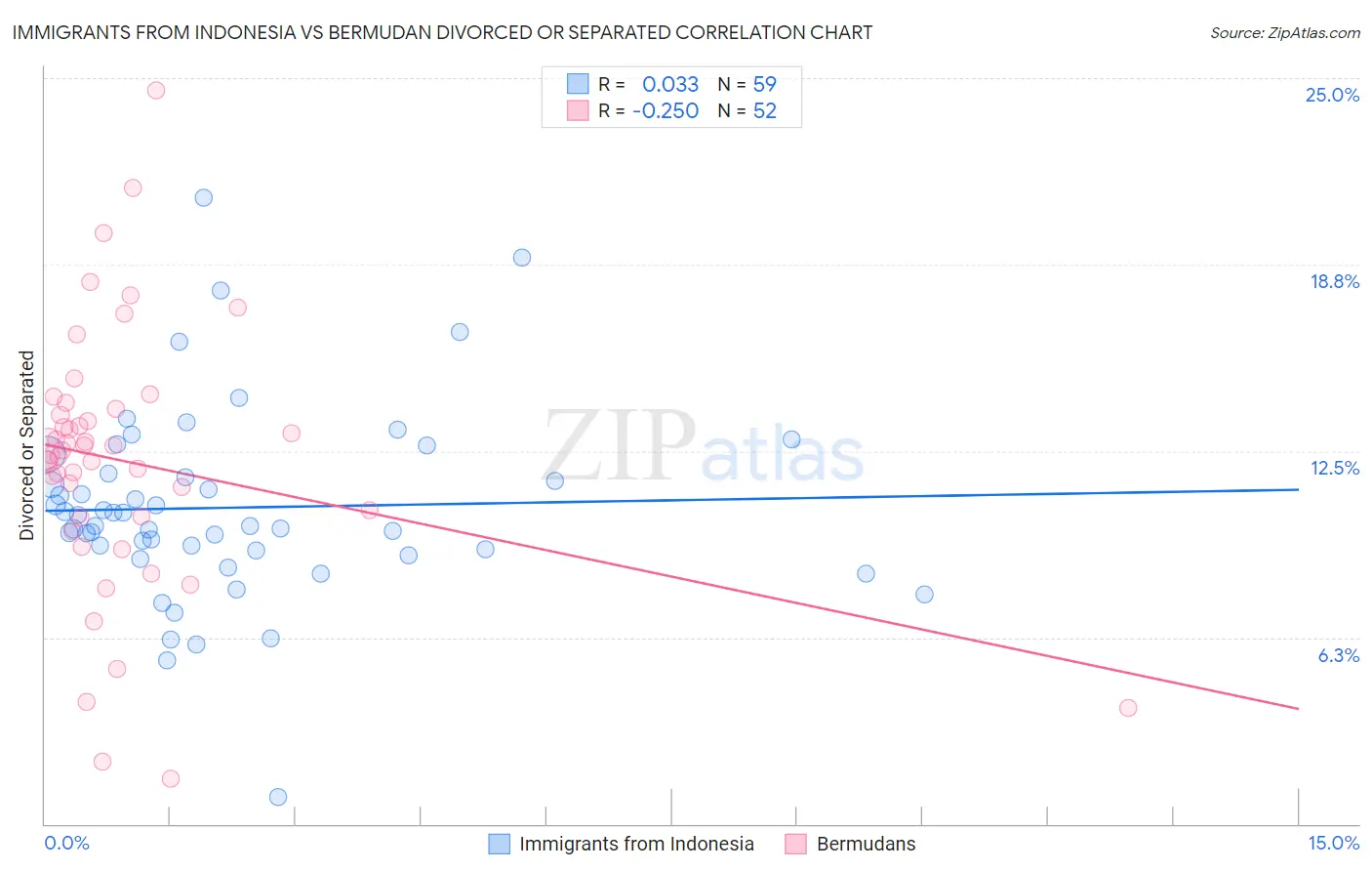 Immigrants from Indonesia vs Bermudan Divorced or Separated